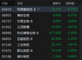 港股收评：恒指跌0.88% 科指跌2.48% 科网股普跌 锂电池股全天强势 宁德时代涨超8% 阿里巴巴跌超6%