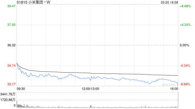 花旗：维持小米集团-W目标价为42港元 评级为“买入”