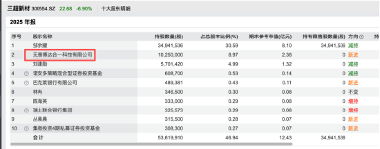 三超新材亏损背后人事重排：曹虎兵无董秘经验上位，吉国胜五年任期终结，激励计划全废 | 长三角资本局