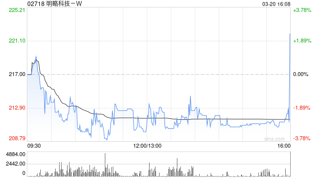中金：首予明略科技“跑赢行业”评级 目标价321港元