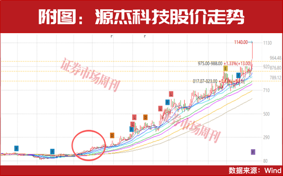 “国家队”最新重仓股曝光！这只股票涨超11倍，跻身千元股，下一只“源杰科技”是谁？