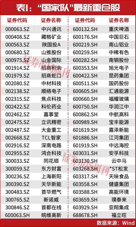 “国家队”最新重仓股曝光！这只股票涨超11倍，跻身千元股，下一只“源杰科技”是谁？