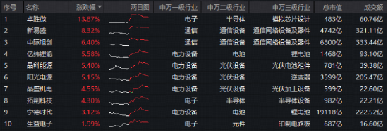 特斯拉将采购中国光伏设备？光伏+光模块携手反攻！华宝基金双创龙头ETF（588330）最高上探3.42%