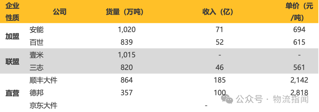 【推演：零担快运，谁主沉浮？顺丰、跨越、德邦、安能、京东物流、中通快运…】