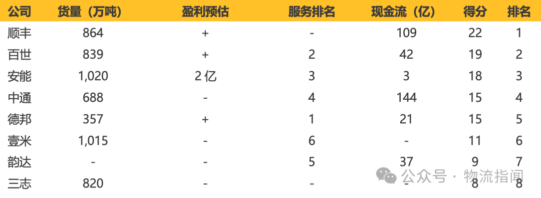 【推演：零担快运，谁主沉浮？顺丰、跨越、德邦、安能、京东物流、中通快运…】