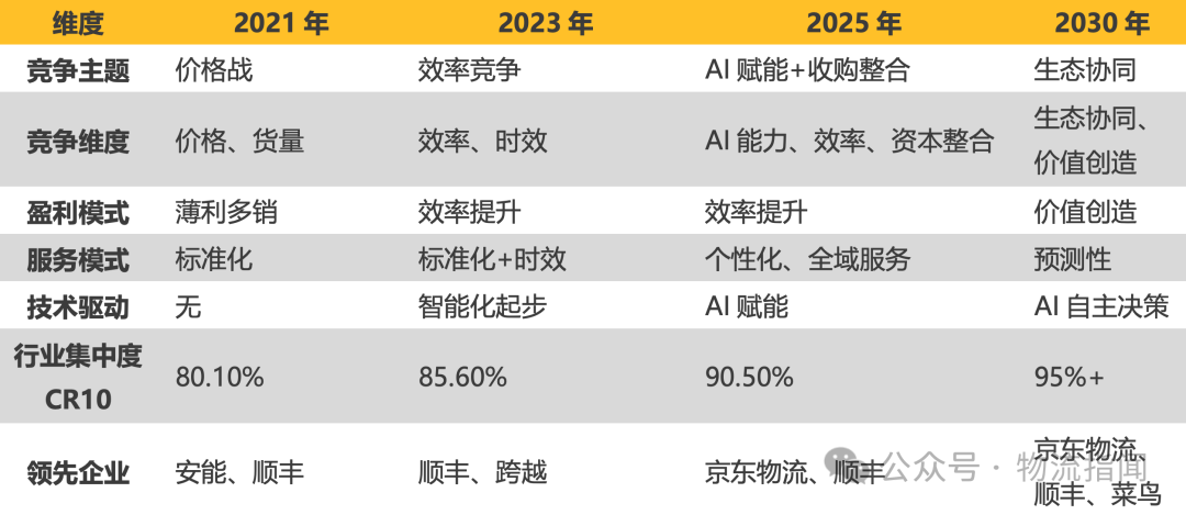 【推演：零担快运，谁主沉浮？顺丰、跨越、德邦、安能、京东物流、中通快运…】