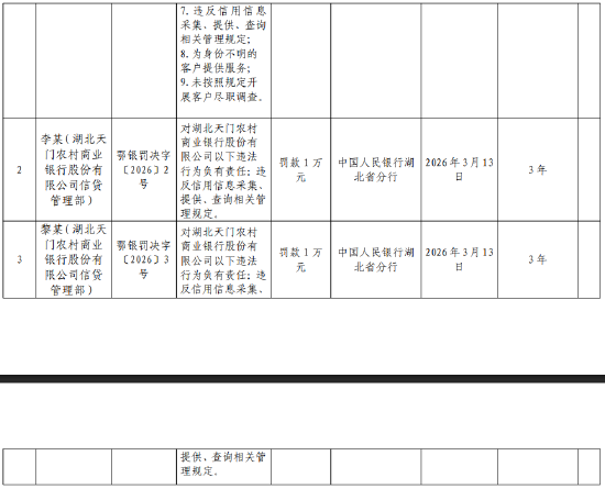 湖北天门农村商业银行被罚89.1万元：违反数据安全管理规定等