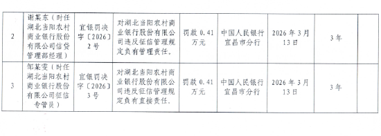 湖北当阳农村商业银行被罚71.8万元:违反金融统计管规定等