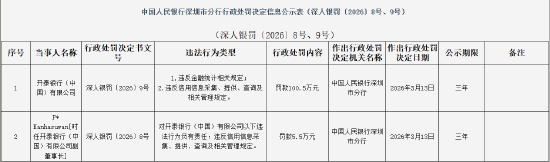 开泰银行(中国)被罚100.5万元:违反金融统计相关规定等