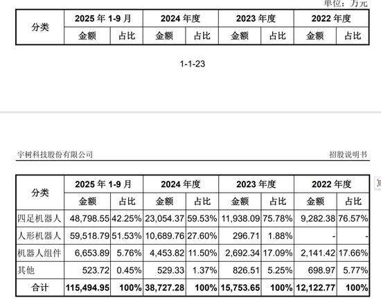 宇树毛利率直逼60%!红杉、经纬等明星资本造富潮?雷军已套现8000万