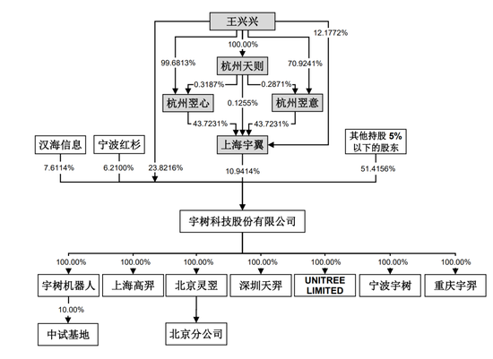 宇树毛利率直逼60%!红杉、经纬等明星资本造富潮?雷军已套现8000万