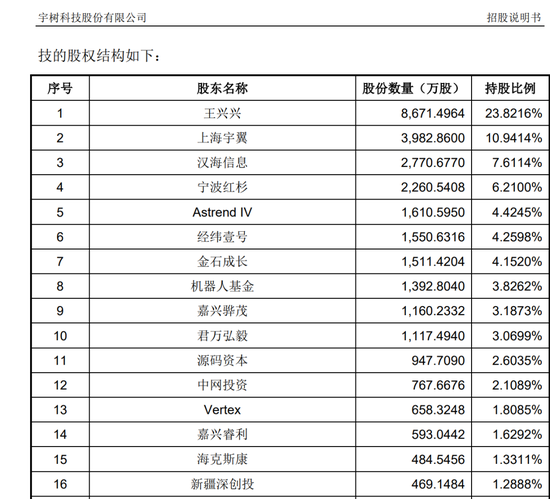 宇树毛利率直逼60%!红杉、经纬等明星资本造富潮?雷军已套现8000万