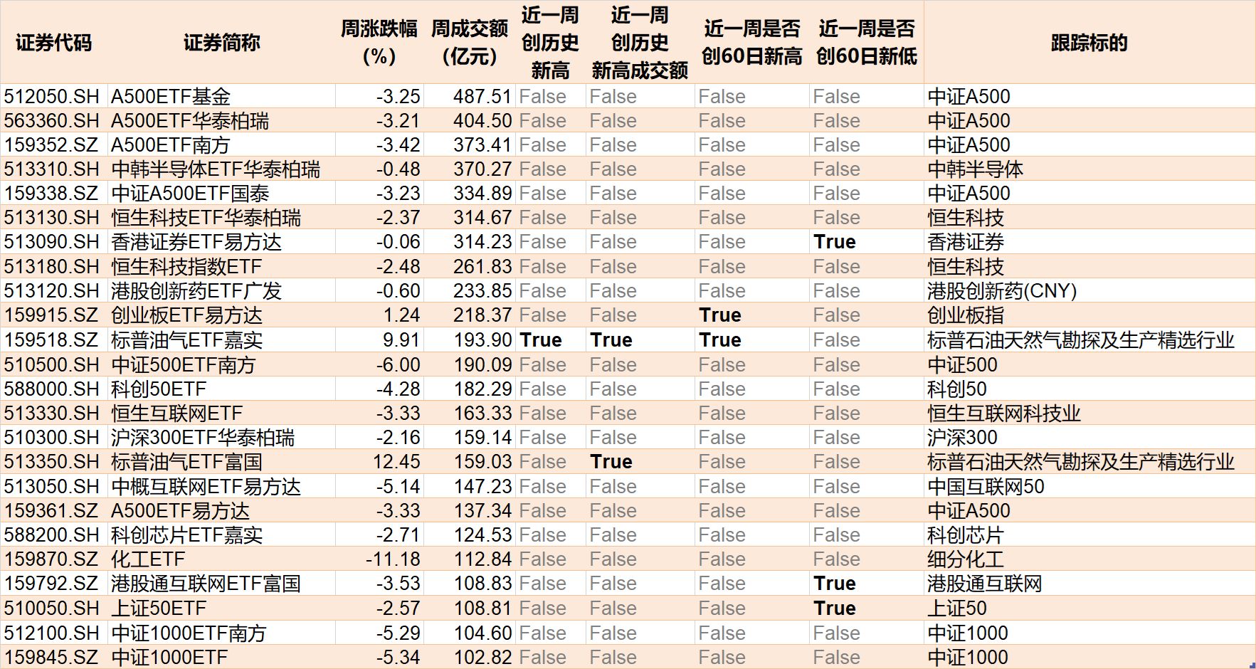 基民懵了!风向突变,行业主题ETF净流出262亿元,火爆的化工遭资金狂抛,有色金属开年来的涨幅已跌完