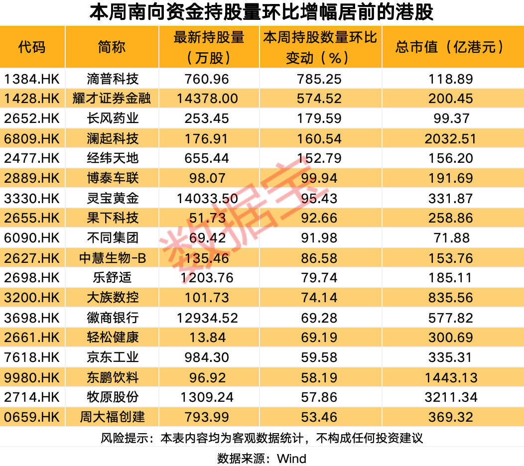 逆市加仓,逾50亿港元加仓互联网龙头股