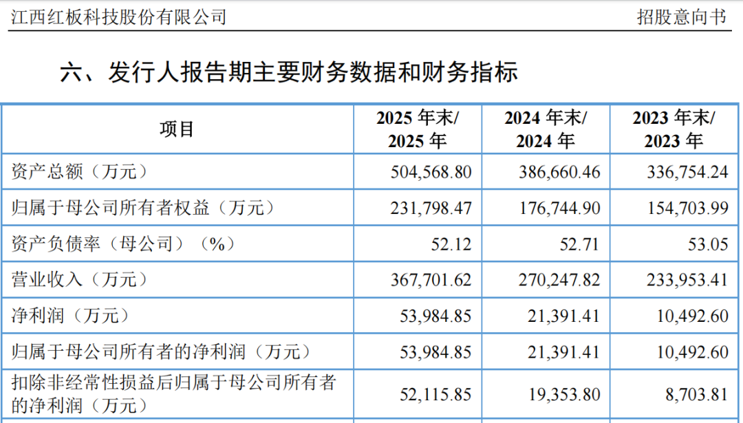 “高中签率”新股,又来了!