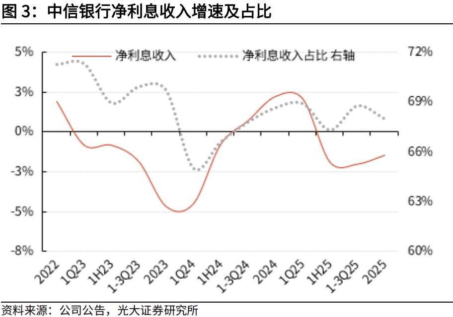 【光大金融】中信银行2025年年报点评