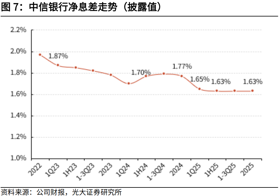 【光大金融】中信银行2025年年报点评