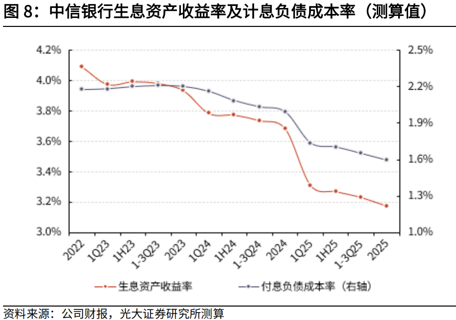 【光大金融】中信银行2025年年报点评