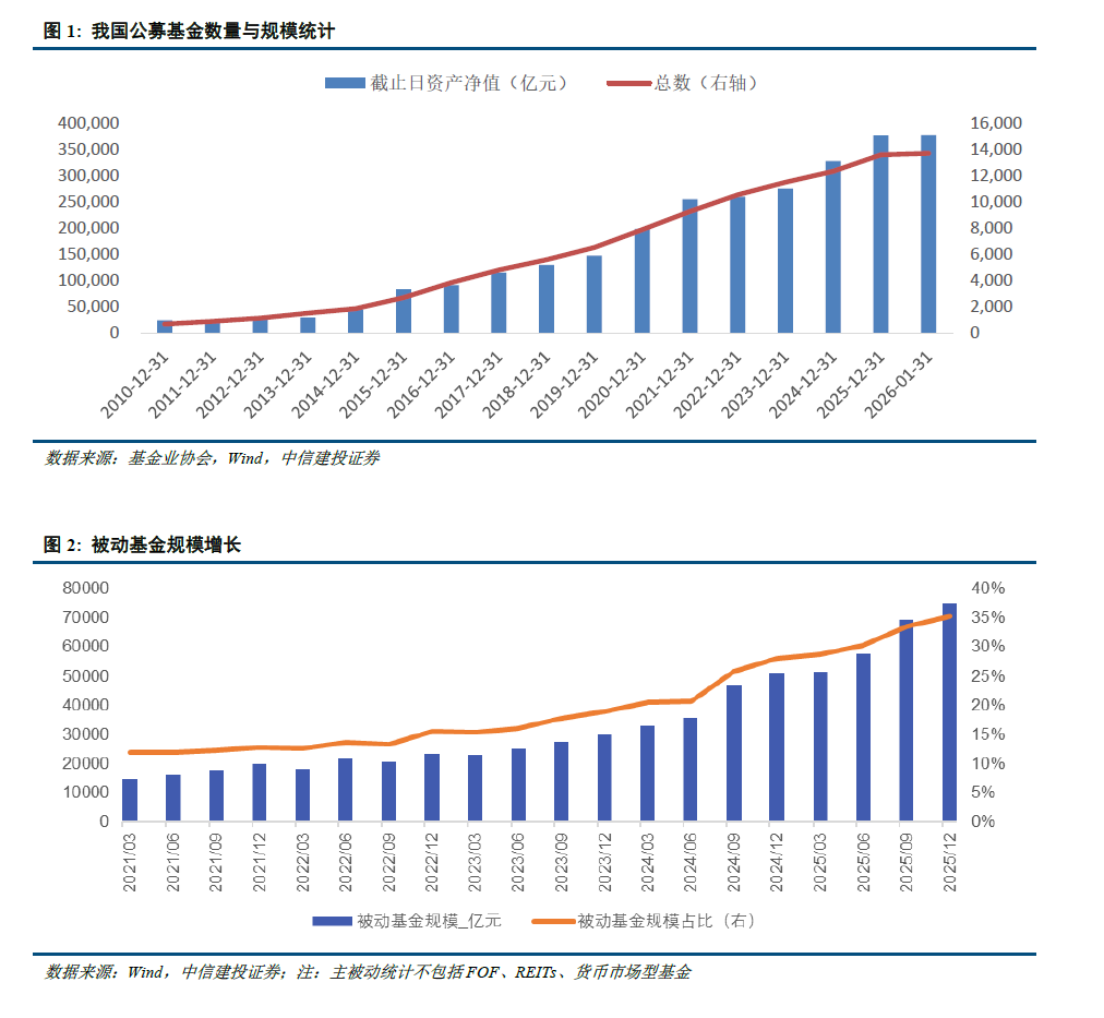 中信建投 | 公募基金代销格局重塑进行时