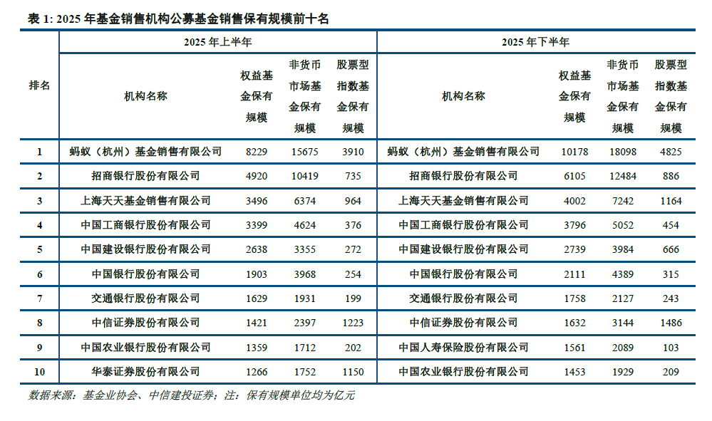 中信建投 | 公募基金代销格局重塑进行时