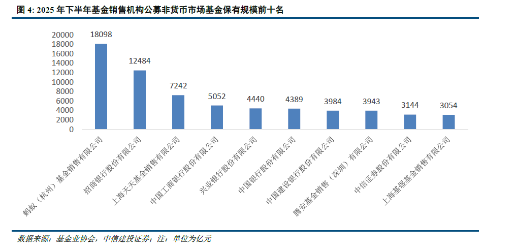 中信建投 | 公募基金代销格局重塑进行时