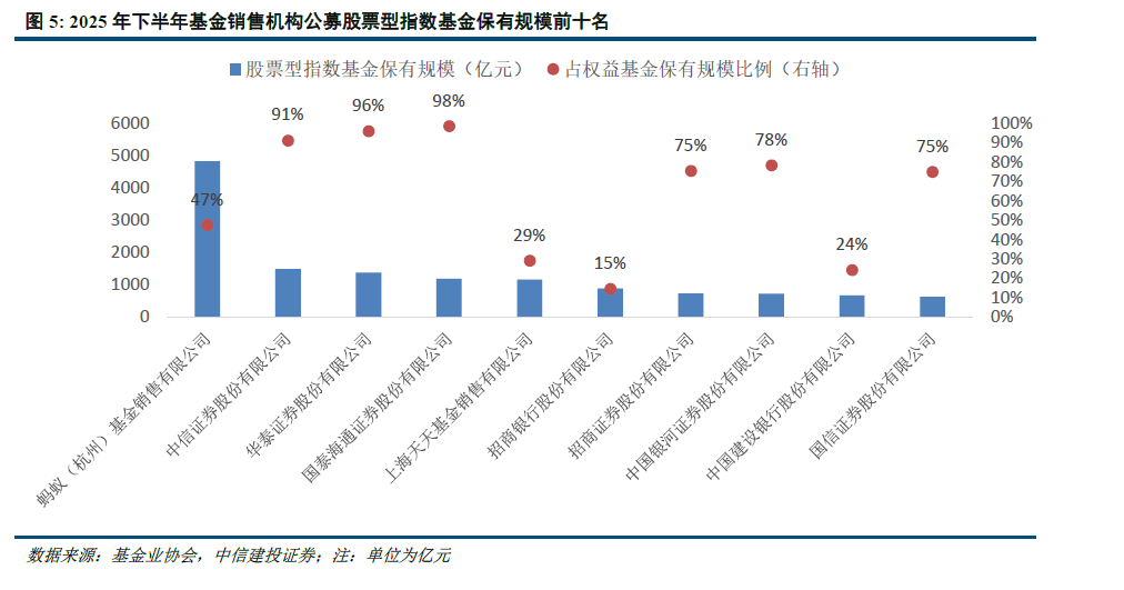 中信建投 | 公募基金代销格局重塑进行时