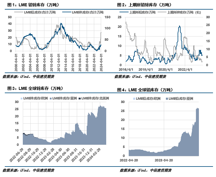 【建投有色】铅锌周报 | 避险情绪蔓延,沪锌破位下行