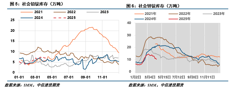 【建投有色】铅锌周报 | 避险情绪蔓延,沪锌破位下行