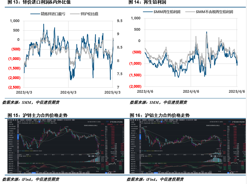 【建投有色】铅锌周报 | 避险情绪蔓延,沪锌破位下行