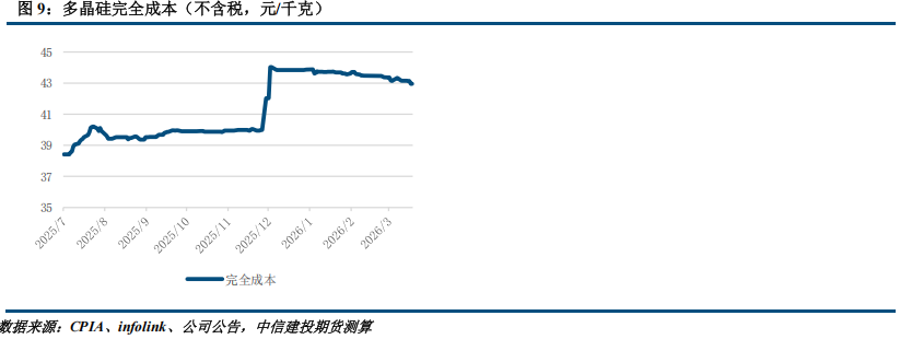 【建投硅能源】多晶硅周报 | 基本面持续恶化，多晶硅破位下跌