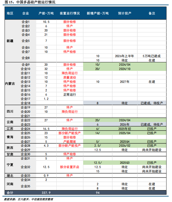【建投硅能源】多晶硅周报 | 基本面持续恶化，多晶硅破位下跌
