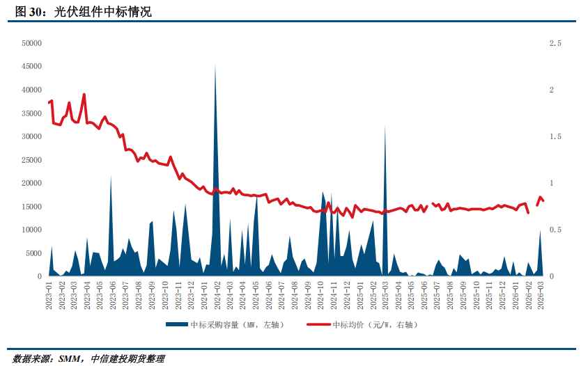 【建投硅能源】多晶硅周报 | 基本面持续恶化，多晶硅破位下跌