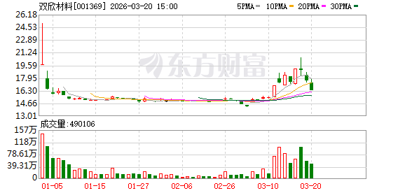 双欣材料:PVA广泛应用于精细化工、绿色建筑、造纸等行业