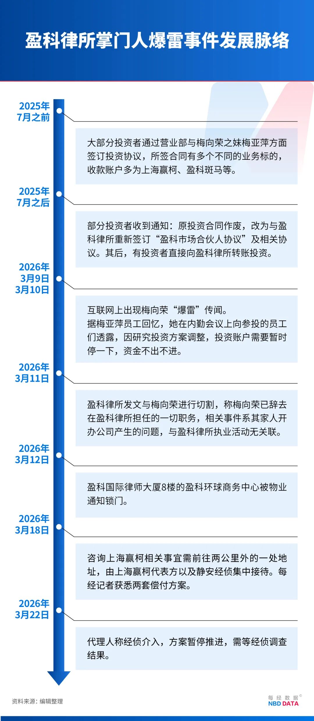 梅向荣自首,其妹梅亚萍“代理人”现身接待点,传达两套偿付方案!实探上海办公地:大批员工也深陷投资泥潭