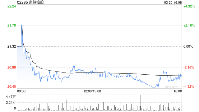 泉峰控股获FMR LLC增持11.38万股 每股作价约22.64港元