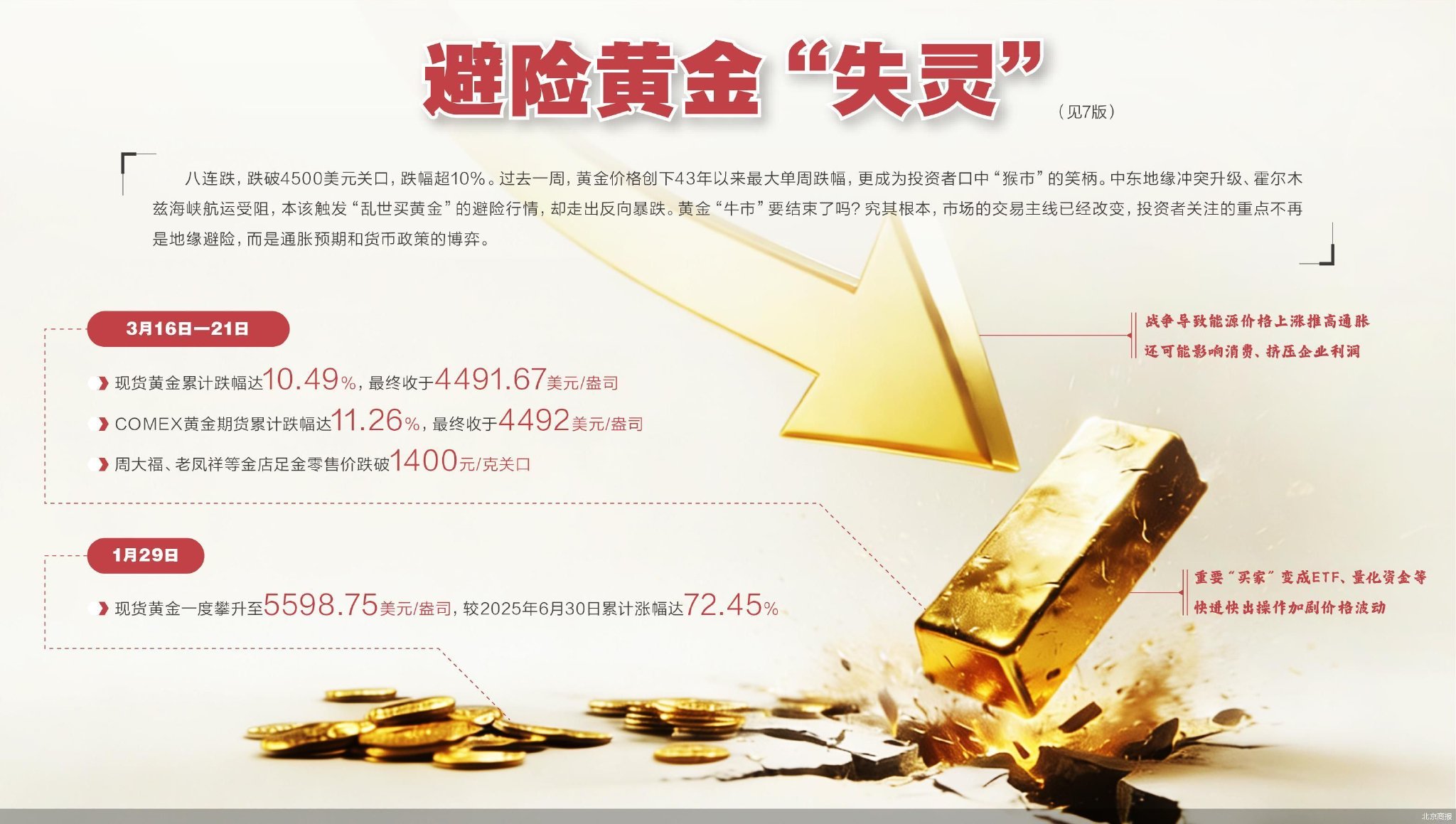 连续暴跌 乱世黄金失灵？