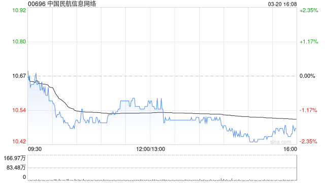 中国民航信息网络获贝莱德增持455.7万股 每股作价约10.82港元