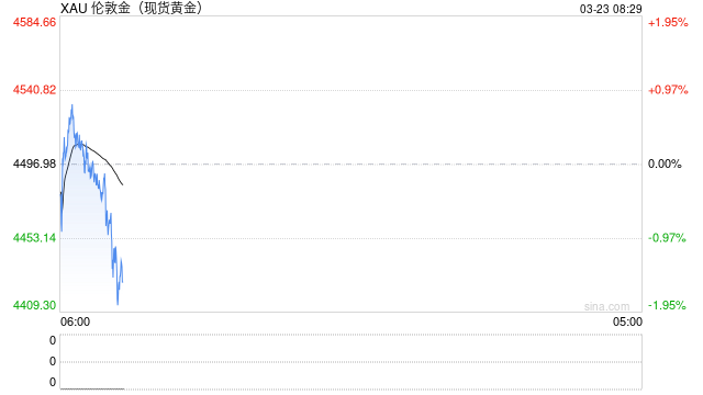 金价大幅震荡短期承压 中长期上行逻辑仍存?