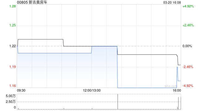新吉奥房车预计2025财年年内净利润约3100万至4000万元 同比下降约12.07%至31.85%