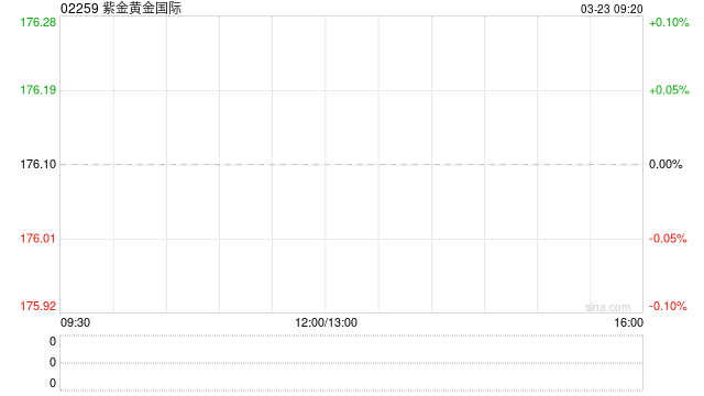 紫金黄金国际发布年度业绩 归母净利润16.02亿美元同比增长232.71%