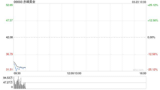 金价大跌，港股黄金股集体下挫，赤峰黄金暴跌超23%