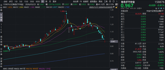 现货黄金跌破4500美元关口，是抄底机会吗？华宝基金有色ETF回落至去年12月价格，性价比凸显