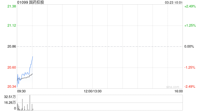 国药控股发布年度业绩 归母净利润71.55亿元同比增加1.5%