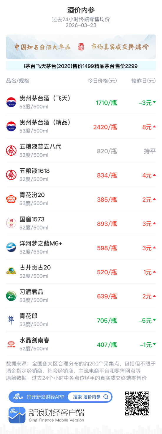 酒价内参3月23日价格发布 精品茅台领涨总价温和上行