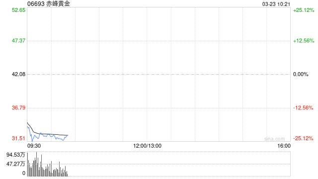 赤峰黄金发布年度业绩 归母净利润30.82亿元同比增长74.70%