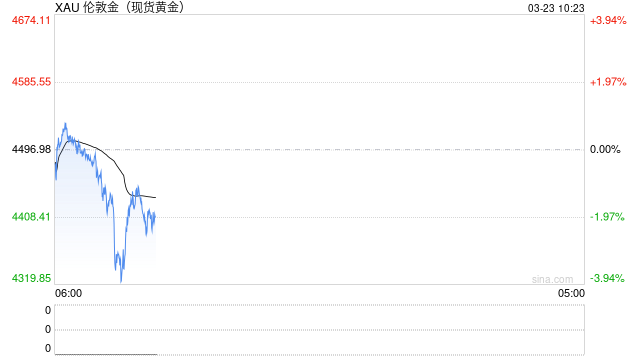 现货白银早盘涨超2%，机构评价黄金愈发具备风险资产属性