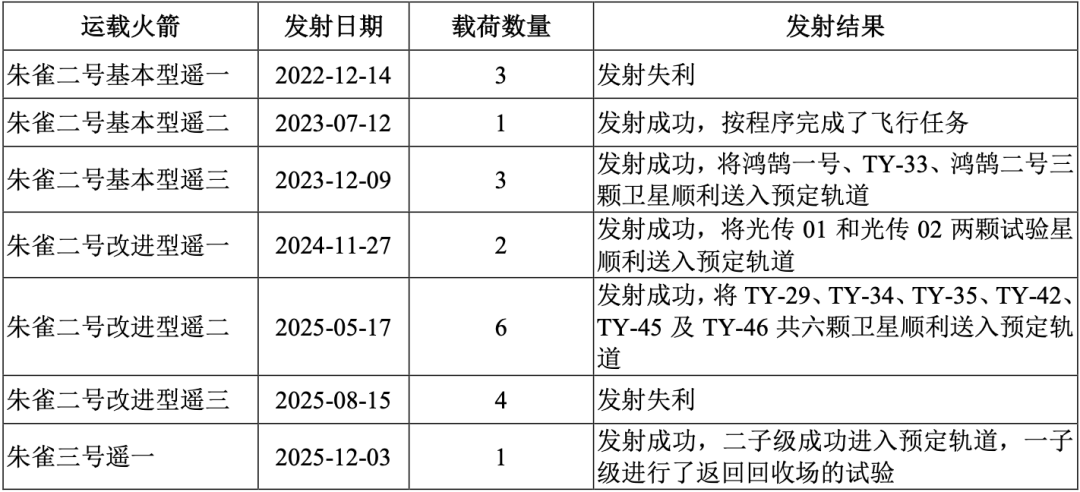 商业航天“五小龙”,谁是“中国版SpaceX”?