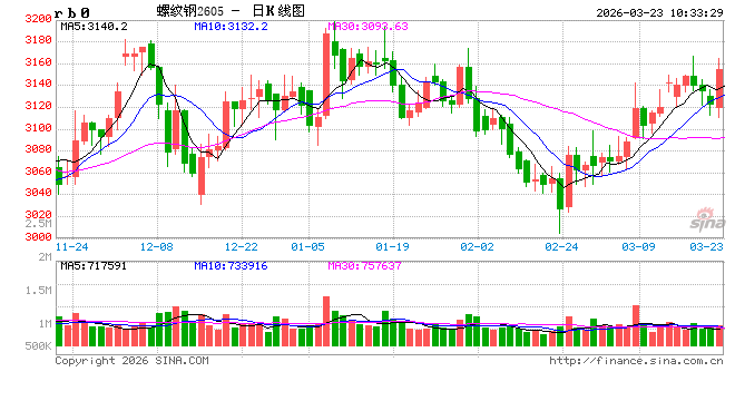 中信建投期货：成本支撑增强，期钢偏强运行
