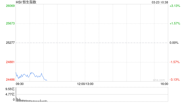 快讯：恒指低开1.93%失守25000点 科指跌1.9% 科网股、黄金股普跌 赤峰黄金跌超18%