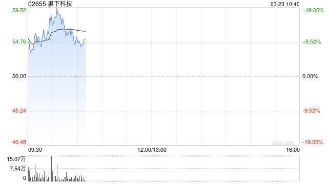果下科技绩后涨超10% 去年公司拥有人应占利润同比增长109.4%